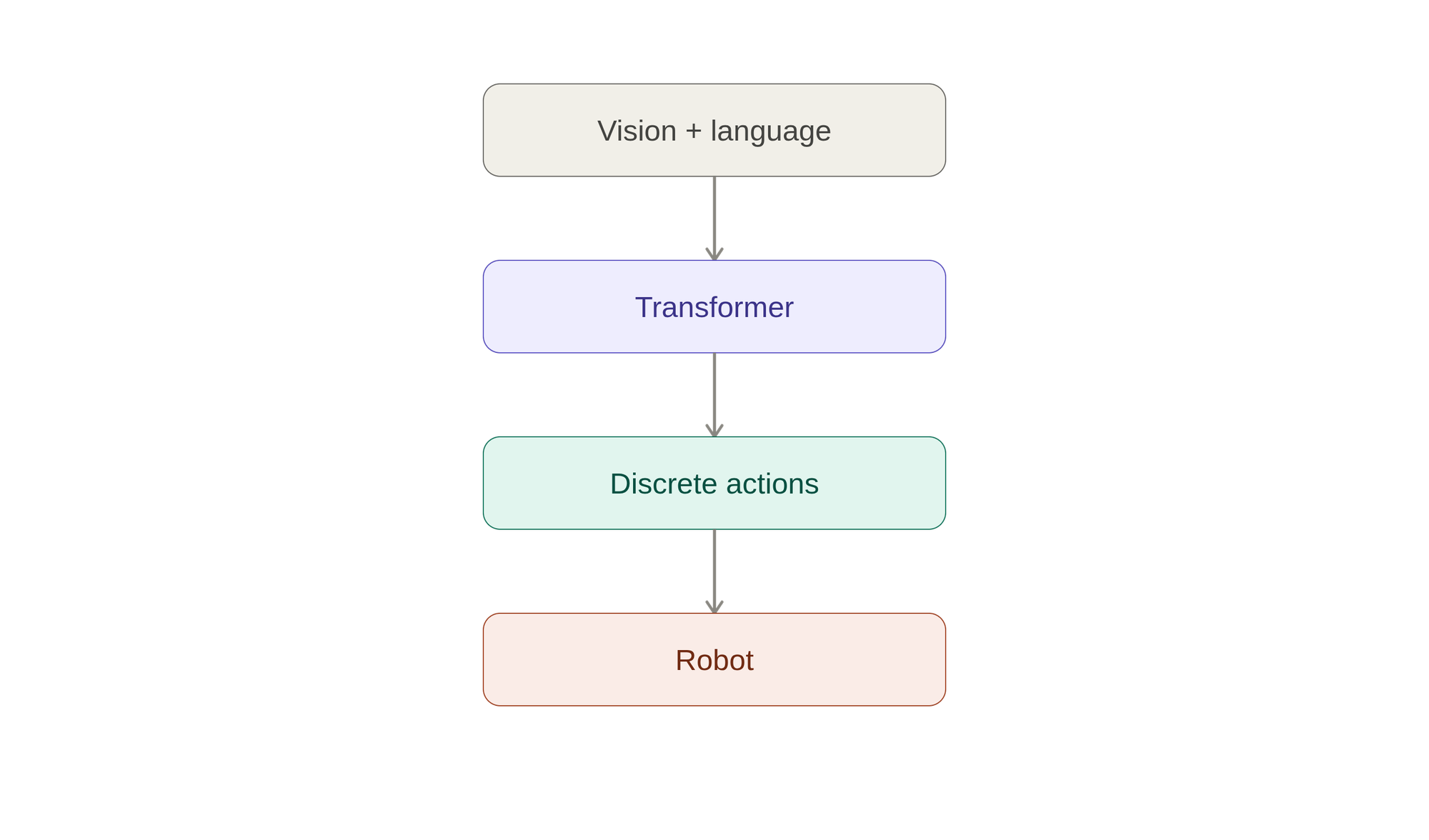 Early VLA architecture: vision and language feed a transformer, which outputs discrete actions sent to a robot
