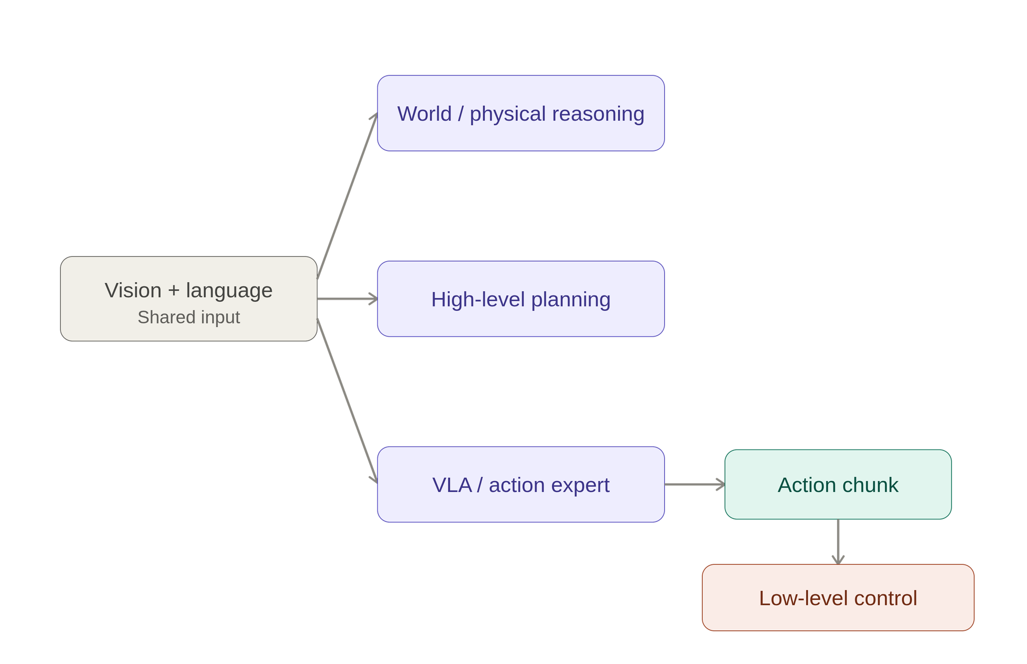 Emerging physical-AI stack architecture: vision and language branch into world/physical reasoning, high-level planning, and a VLA action expert, with the action expert producing an action chunk that drives low-level control