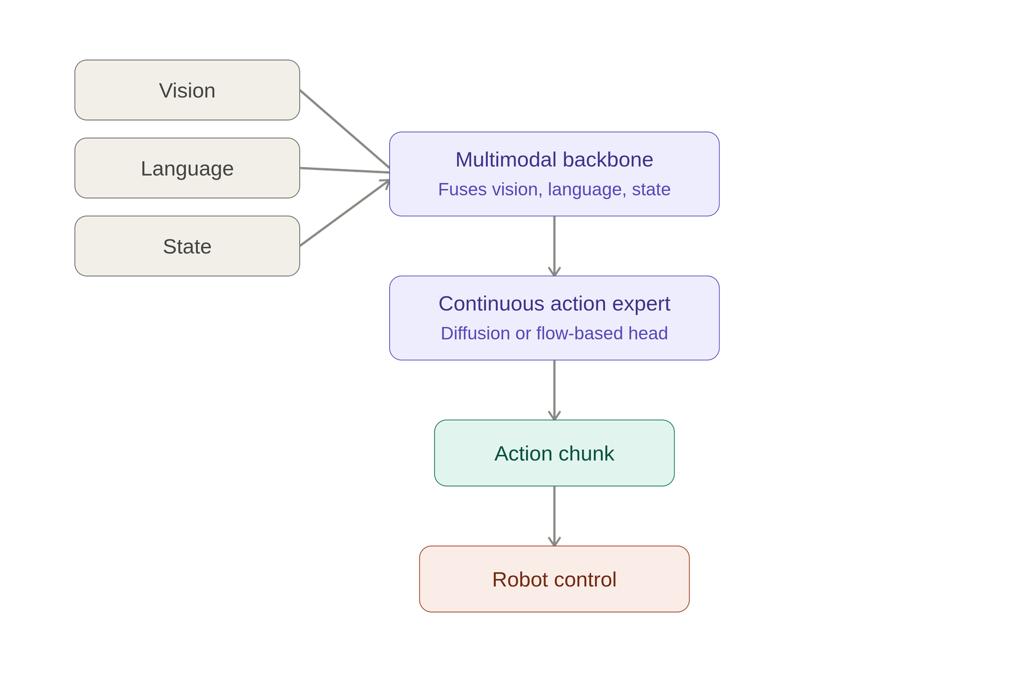 Modern generalist VLA architecture: vision, language, and state feed a multimodal backbone, which passes to a continuous action expert, producing an action chunk sent to robot control