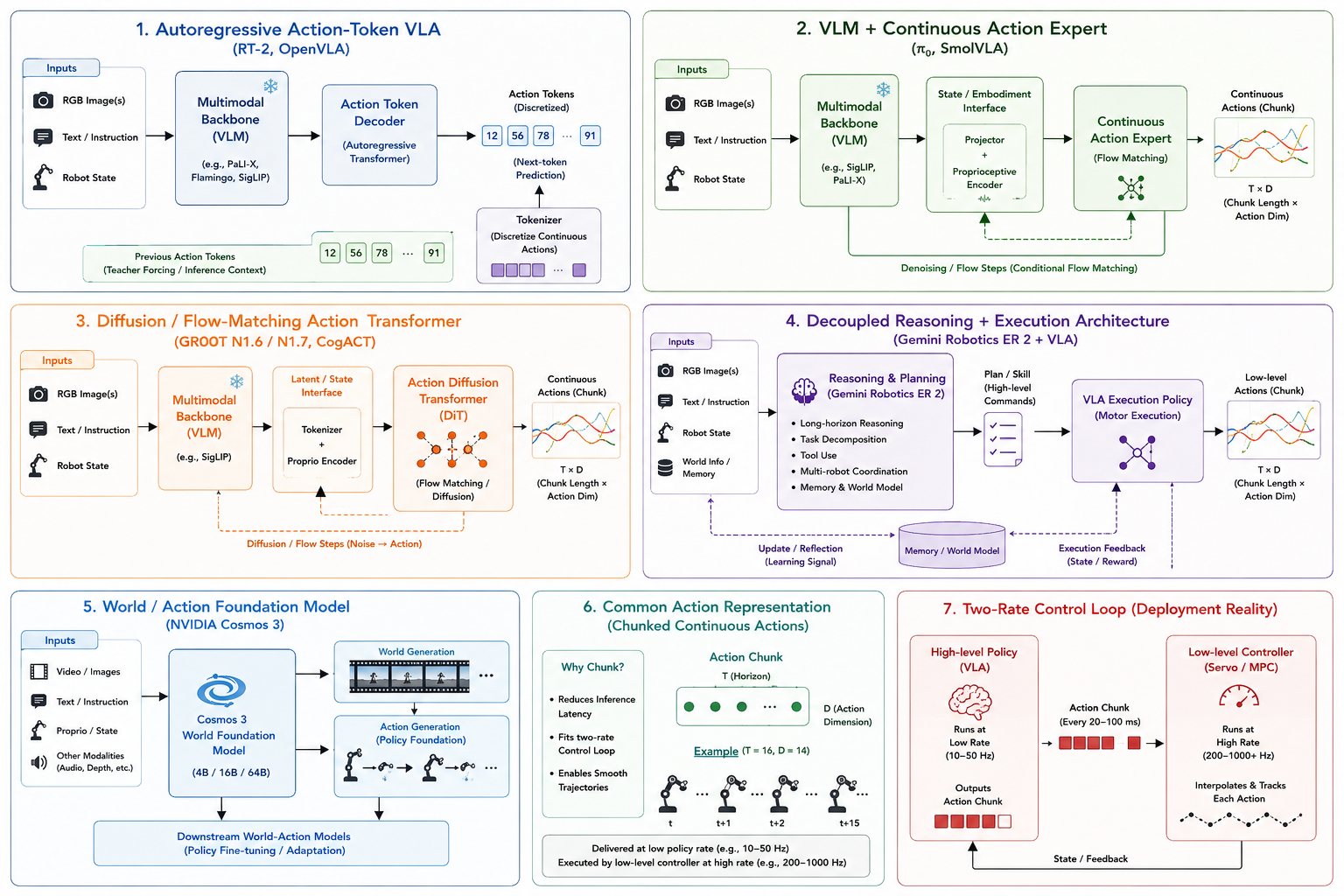 Seven architecture patterns in vision-language-action and robot-learning systems: autoregressive action-token VLA, VLM with continuous action expert, diffusion/flow-matching action transformer, decoupled reasoning and execution, world/action foundation model, common chunked-action representation, and the two-rate control loop