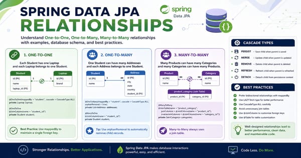 Spring Data JPA entity relationships diagram - OneToOne, OneToMany, ManyToMany tutorial